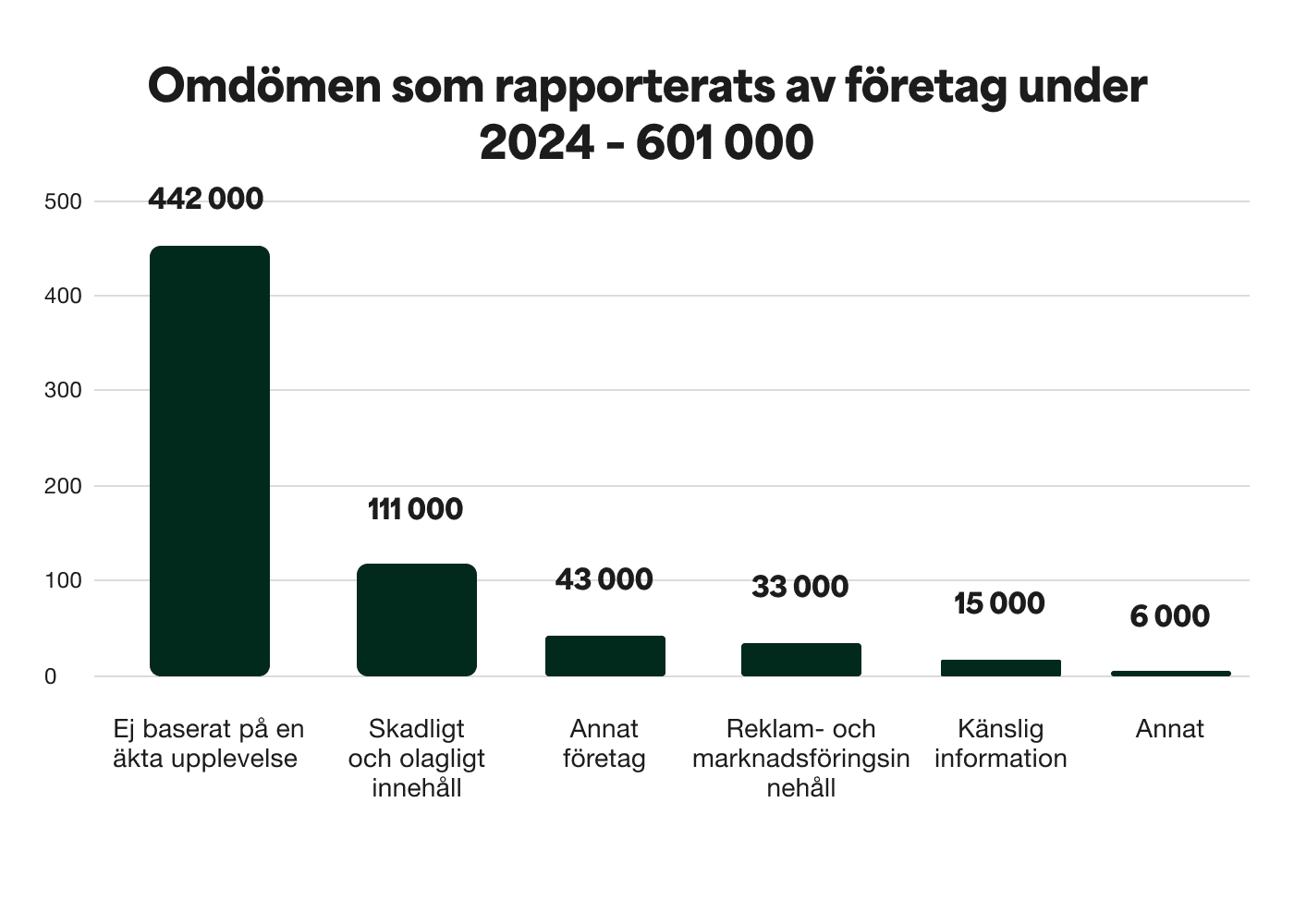 A bar chart showing the Business flagged reviews in 2024 - a total of 61 thousand