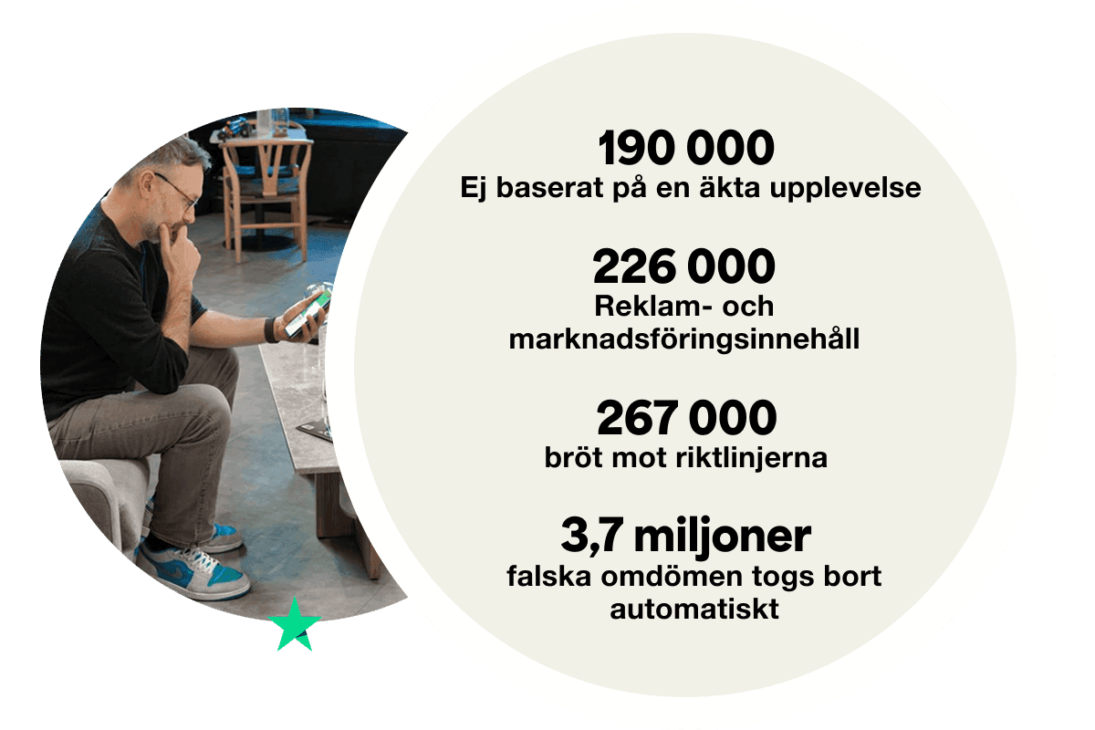 A graphic displaying the stats for reviews removed by the top 4 reasons. It displays 190 thousand for 'not based on a genuine experience', 226 thousand for 'advertising and promotional', 267 thousand for 'violating guidelines' and 3.7 million for 'fabricated reviews removed automatically'.