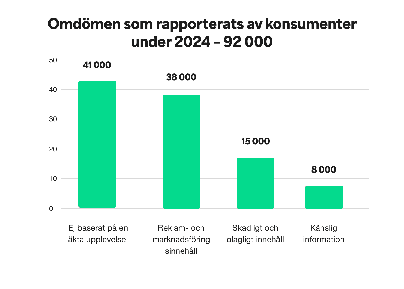 A bar chart showing the Consumer flagged reviews in 2024 - a total of 92 thousand